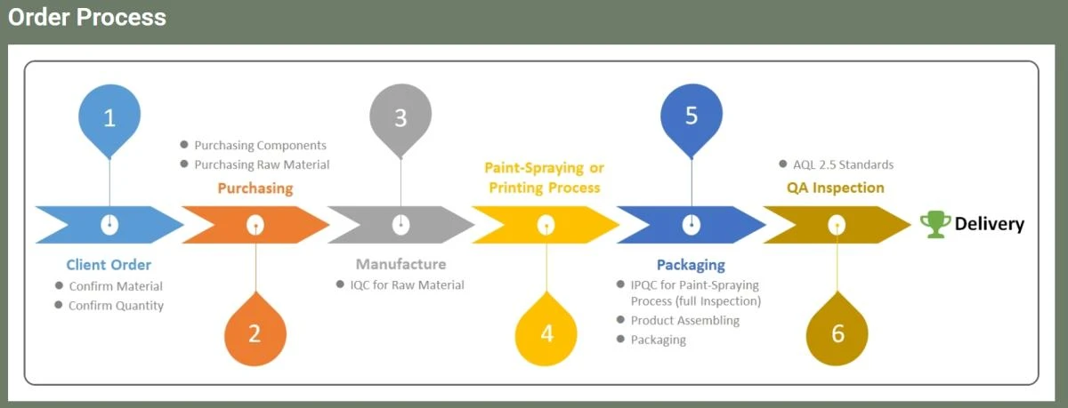 Procurement Process Procurement Process